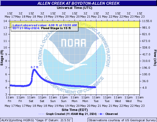Allen Creek at BOYDTON-ALLEN CREEK