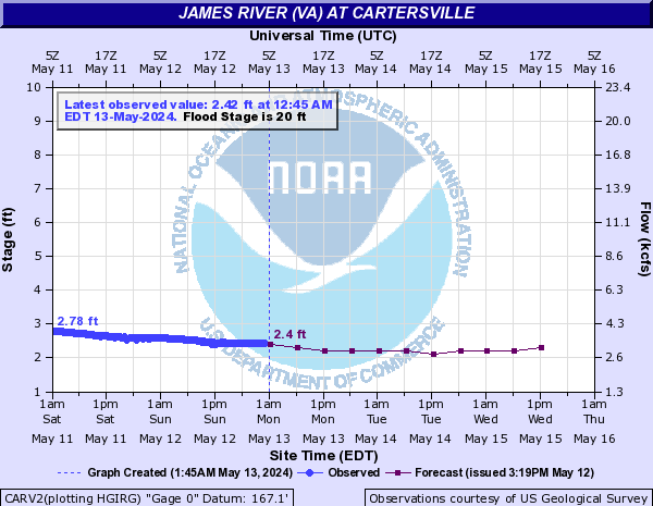 James River (VA) at Cartersville