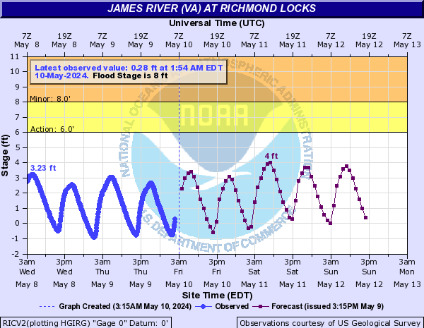 James River (VA) at Richmond Locks
