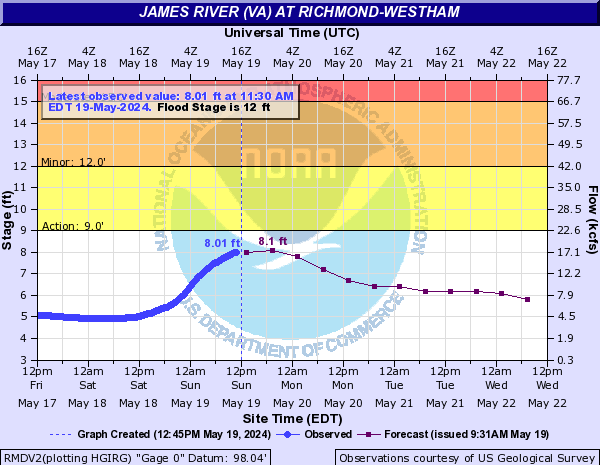 James River (VA) at Richmond-Westham